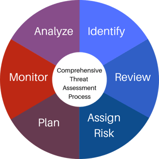 Comprehensive Threat Assessment Process